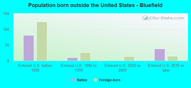 Population born outside the United States - Bluefield