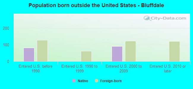 Population born outside the United States - Bluffdale