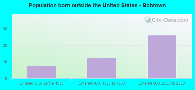 Population born outside the United States - Bobtown