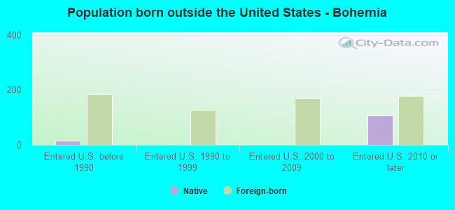 Population born outside the United States - Bohemia