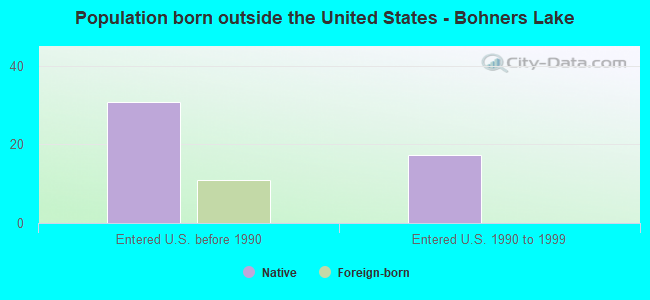 Population born outside the United States - Bohners Lake