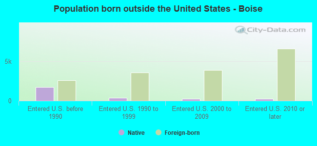 Population born outside the United States - Boise