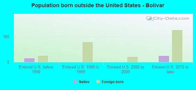 Population born outside the United States - Bolivar