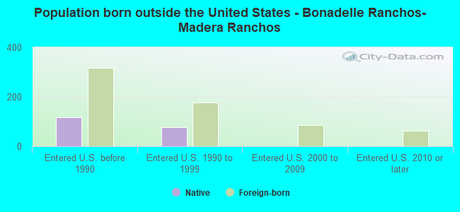 Population born outside the United States - Bonadelle Ranchos-Madera Ranchos