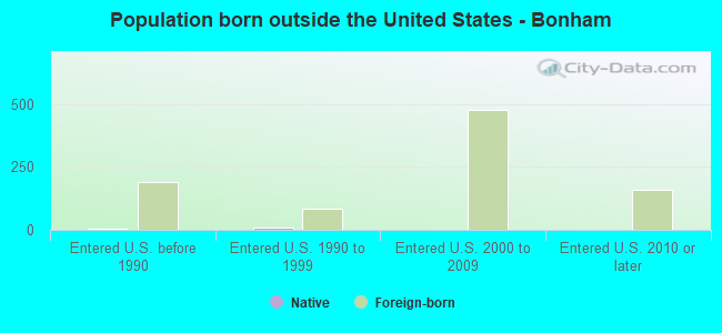 Population born outside the United States - Bonham