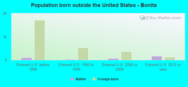 Population born outside the United States - Bonita