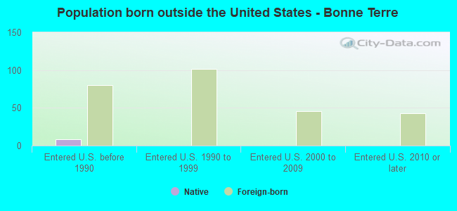 Population born outside the United States - Bonne Terre
