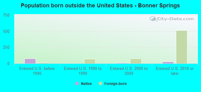 Population born outside the United States - Bonner Springs