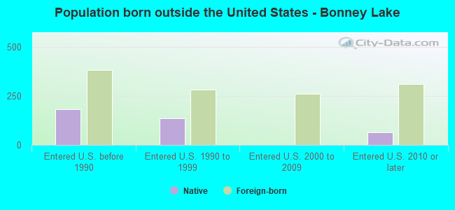 Population born outside the United States - Bonney Lake