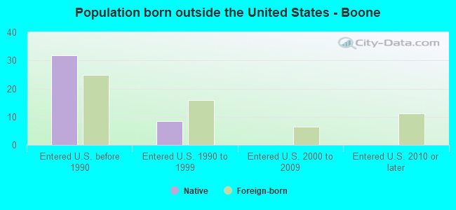 Population born outside the United States - Boone