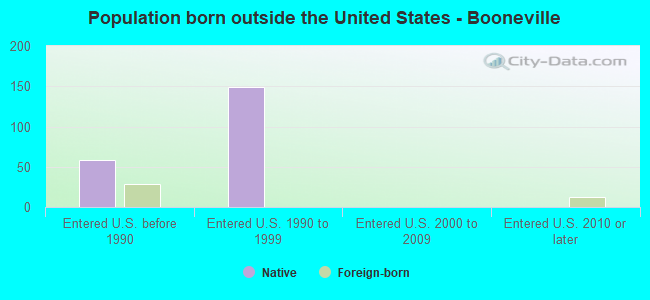 Population born outside the United States - Booneville