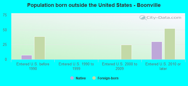 Population born outside the United States - Boonville