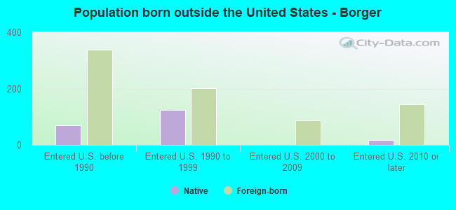 Population born outside the United States - Borger