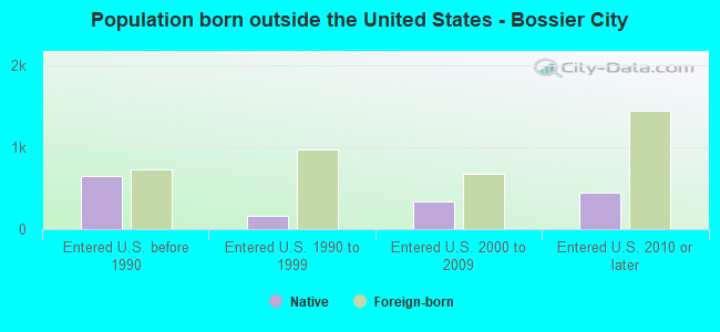 Population born outside the United States - Bossier City