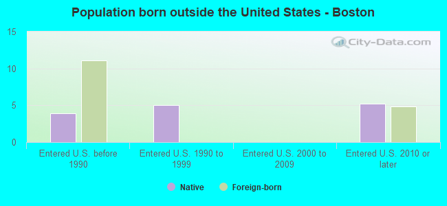 Population born outside the United States - Boston