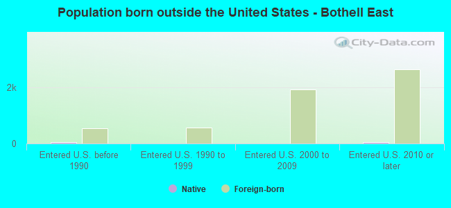 Population born outside the United States - Bothell East