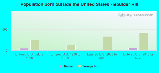 Population born outside the United States - Boulder Hill