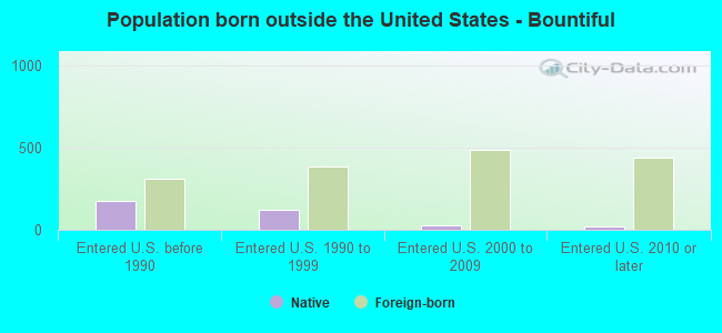 Population born outside the United States - Bountiful