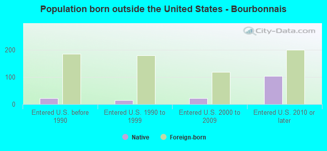 Population born outside the United States - Bourbonnais