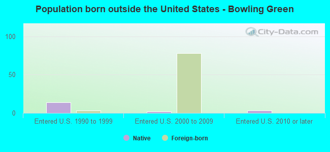 Population born outside the United States - Bowling Green