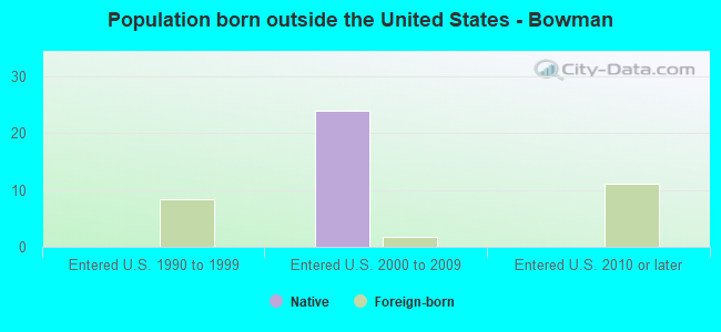Population born outside the United States - Bowman