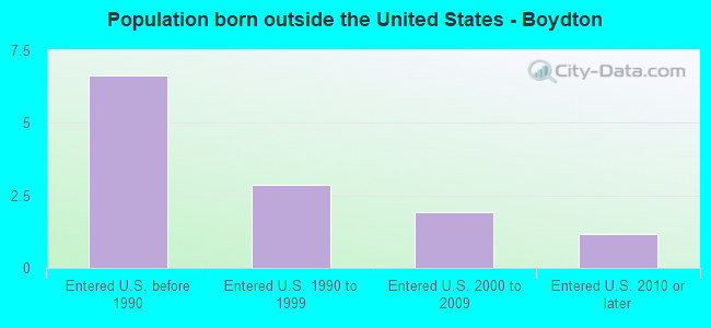 Population born outside the United States - Boydton