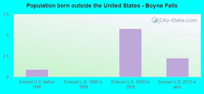 Population born outside the United States - Boyne Falls