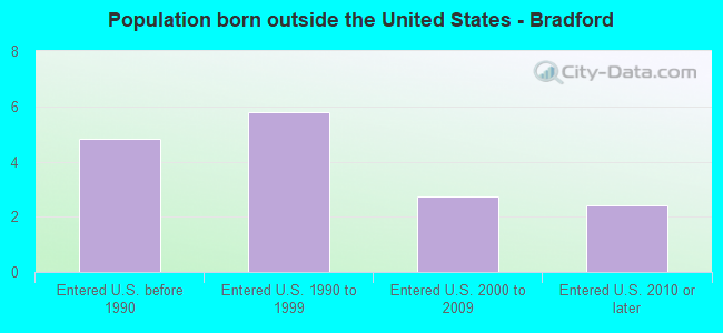 Population born outside the United States - Bradford