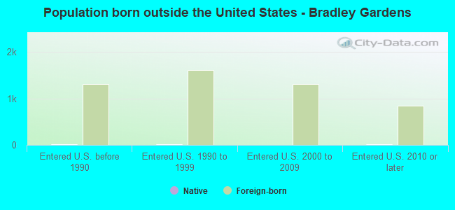 Population born outside the United States - Bradley Gardens