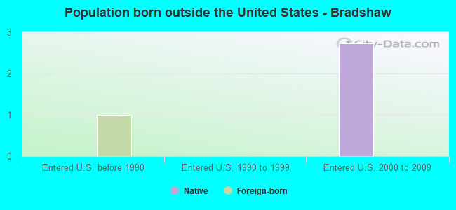 Population born outside the United States - Bradshaw