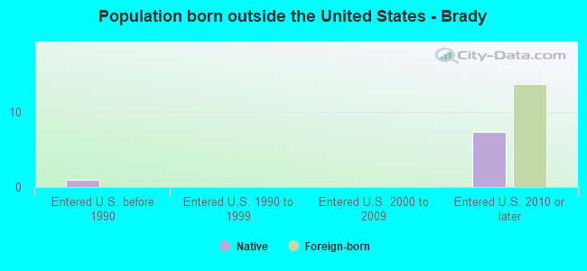 Population born outside the United States - Brady