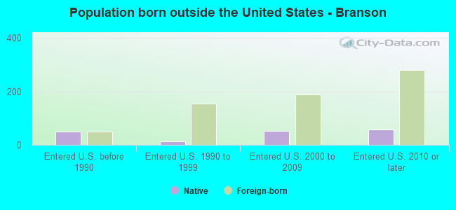 Population born outside the United States - Branson