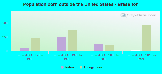 Population born outside the United States - Braselton