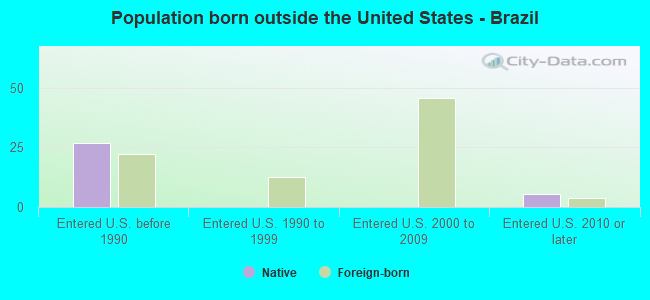 Population born outside the United States - Brazil
