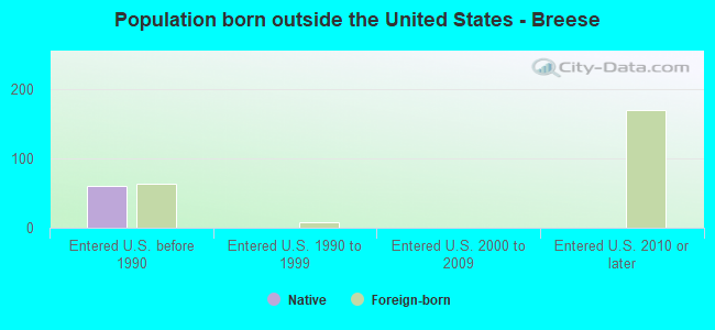 Population born outside the United States - Breese