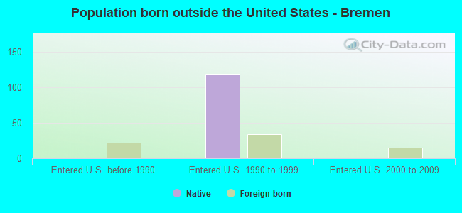 Population born outside the United States - Bremen