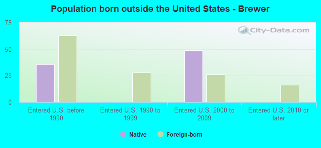 Population born outside the United States - Brewer