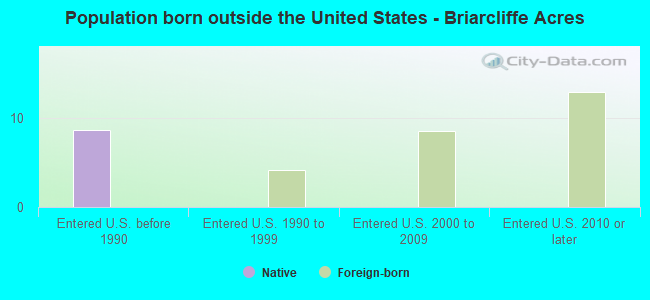 Population born outside the United States - Briarcliffe Acres