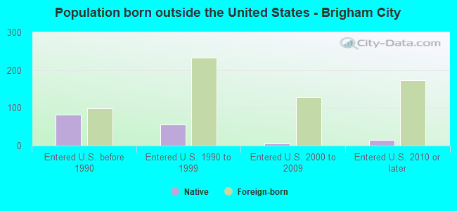 Population born outside the United States - Brigham City
