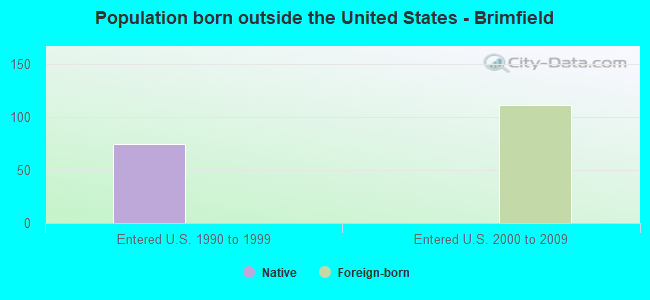 Population born outside the United States - Brimfield