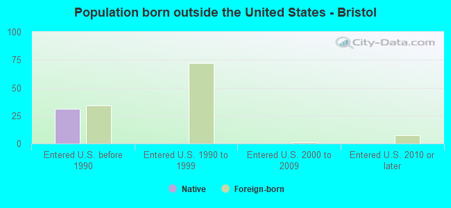 Population born outside the United States - Bristol