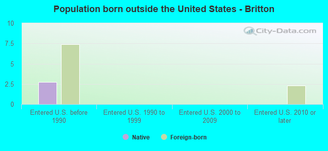 Population born outside the United States - Britton