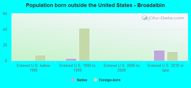 Population born outside the United States - Broadalbin