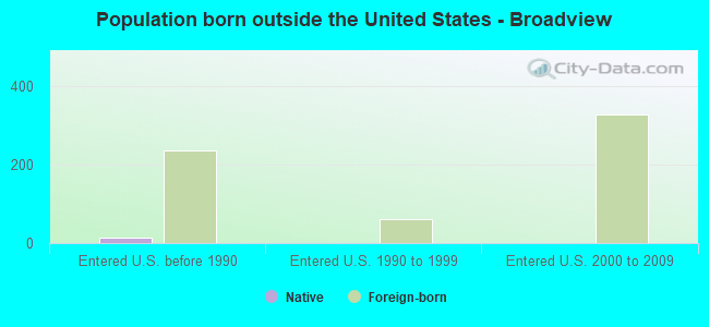 Population born outside the United States - Broadview