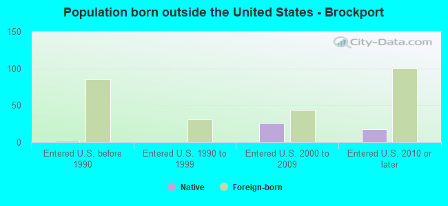 Population born outside the United States - Brockport