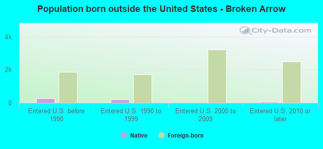Population born outside the United States - Broken Arrow