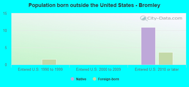 Population born outside the United States - Bromley
