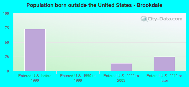 Population born outside the United States - Brookdale
