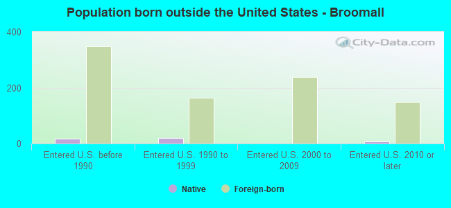 Population born outside the United States - Broomall