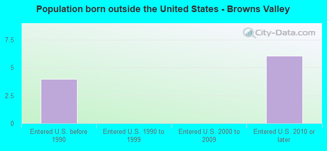 Population born outside the United States - Browns Valley